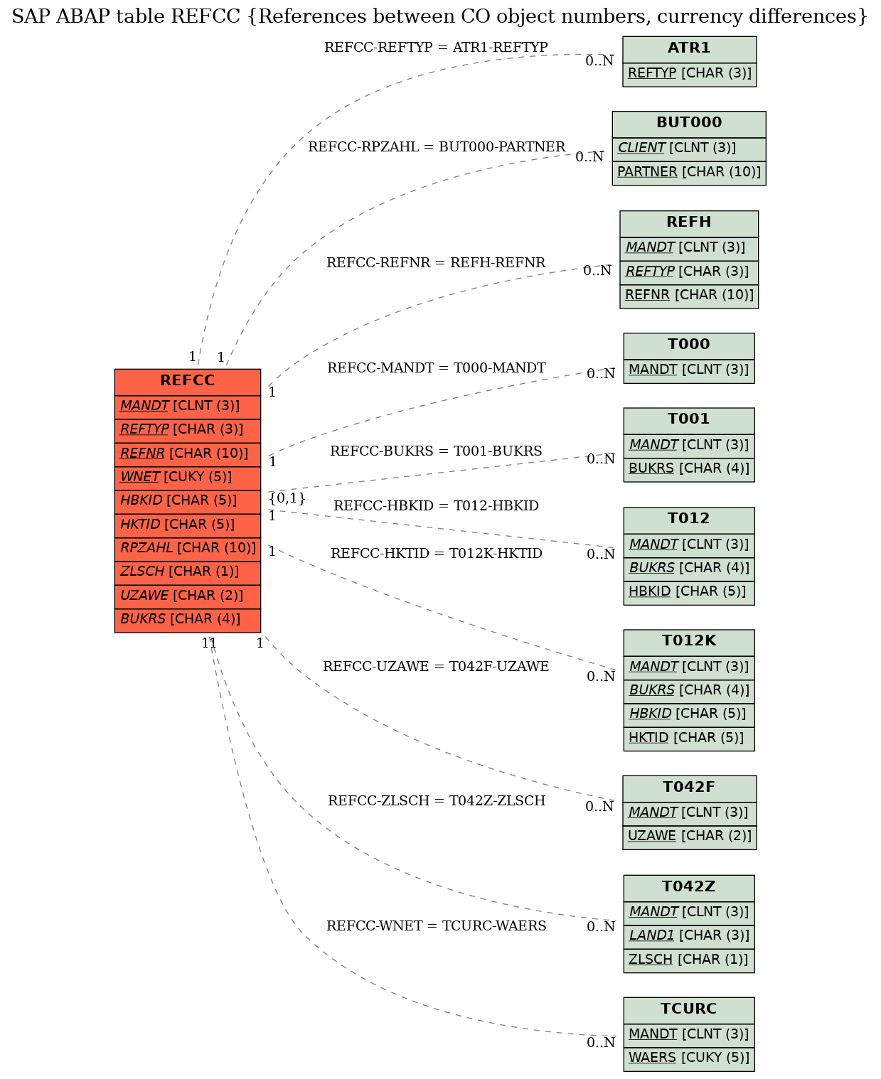 E-R Diagram for table REFCC (References between CO object numbers, currency differences)