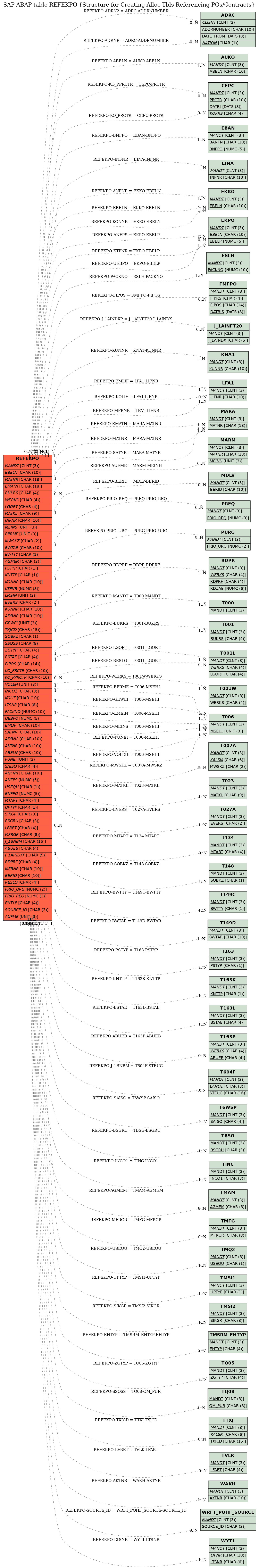 E-R Diagram for table REFEKPO (Structure for Creating Alloc Tbls Referencing POs/Contracts)