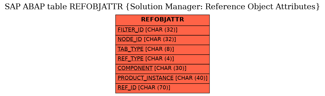 E-R Diagram for table REFOBJATTR (Solution Manager: Reference Object Attributes)