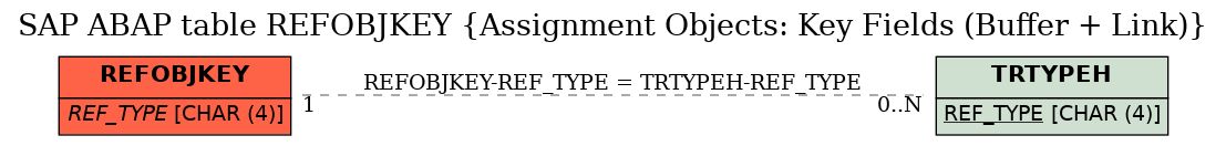 E-R Diagram for table REFOBJKEY (Assignment Objects: Key Fields (Buffer + Link))