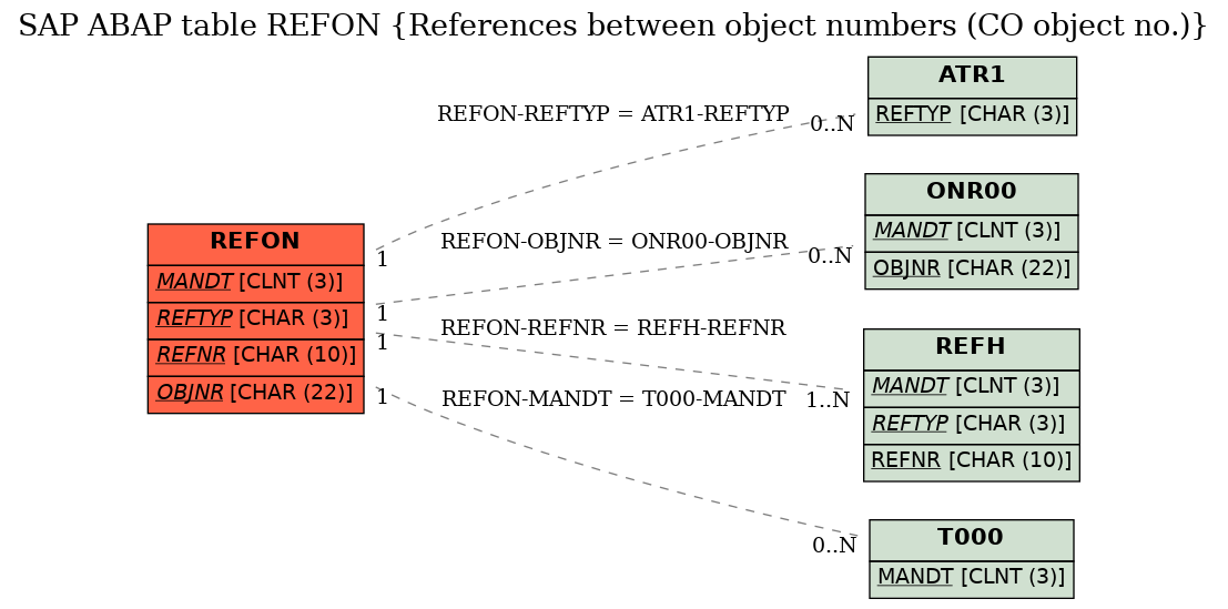 E-R Diagram for table REFON (References between object numbers (CO object no.))