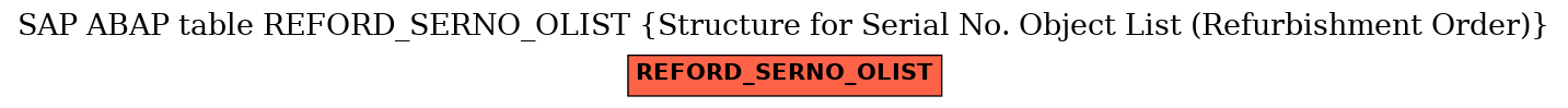 E-R Diagram for table REFORD_SERNO_OLIST (Structure for Serial No. Object List (Refurbishment Order))