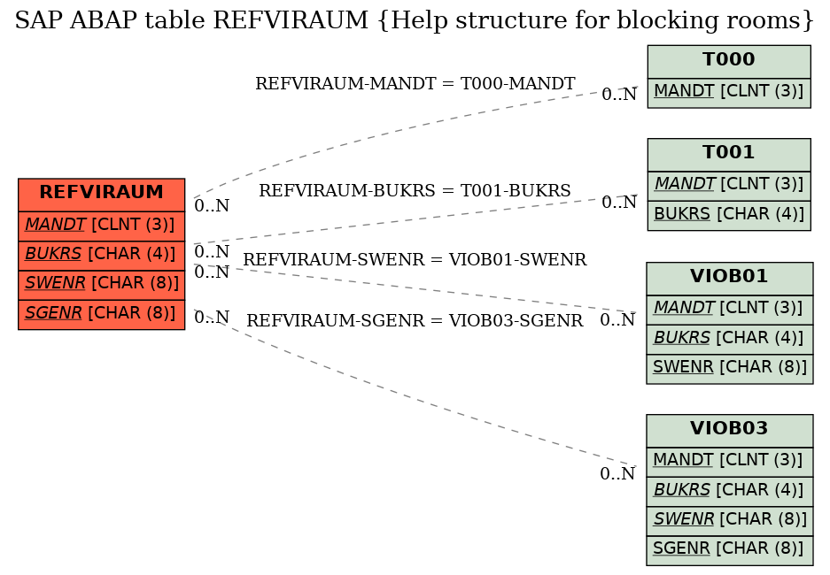 E-R Diagram for table REFVIRAUM (Help structure for blocking rooms)