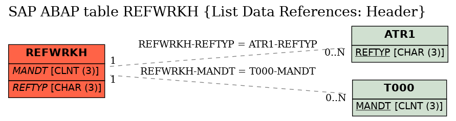 E-R Diagram for table REFWRKH (List Data References: Header)