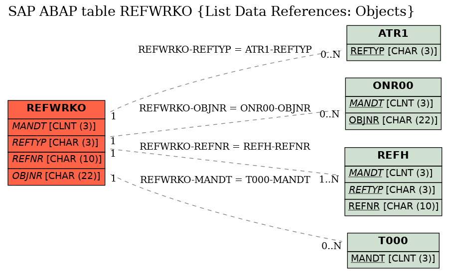 E-R Diagram for table REFWRKO (List Data References: Objects)