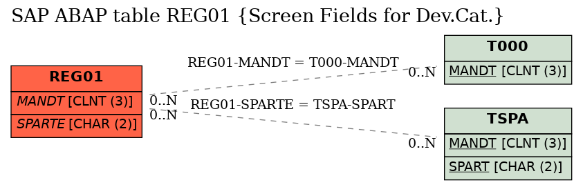 E-R Diagram for table REG01 (Screen Fields for Dev.Cat.)