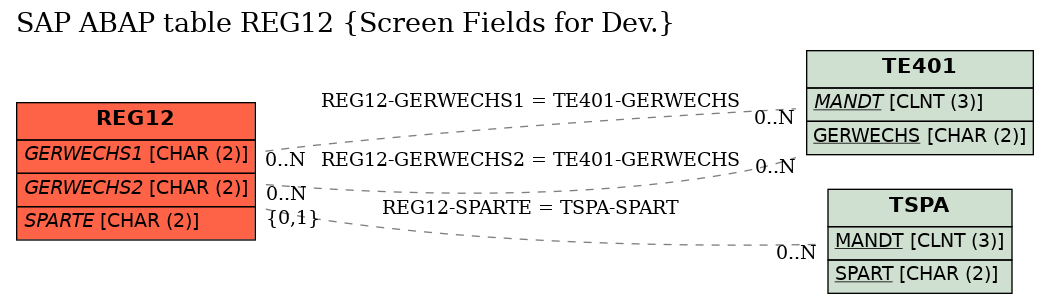 E-R Diagram for table REG12 (Screen Fields for Dev.)