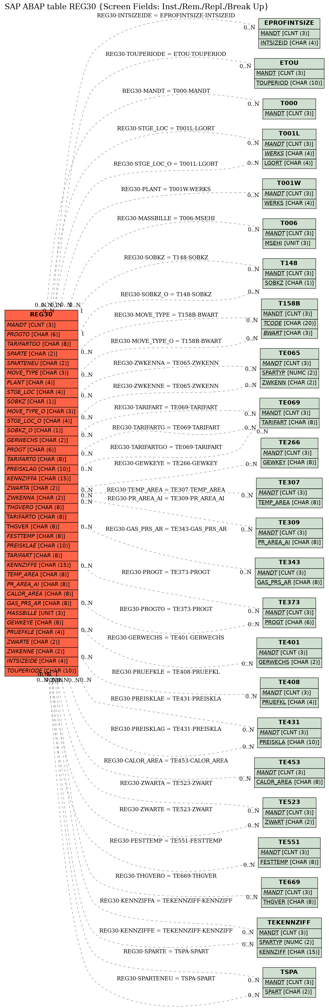 E-R Diagram for table REG30 (Screen Fields: Inst./Rem./Repl./Break Up)