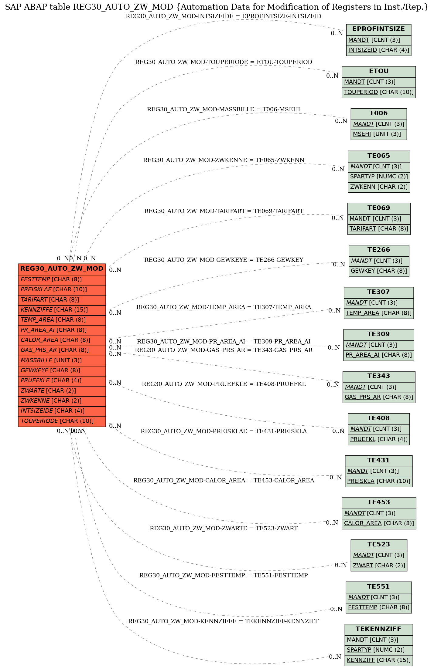 E-R Diagram for table REG30_AUTO_ZW_MOD (Automation Data for Modification of Registers in Inst./Rep.)