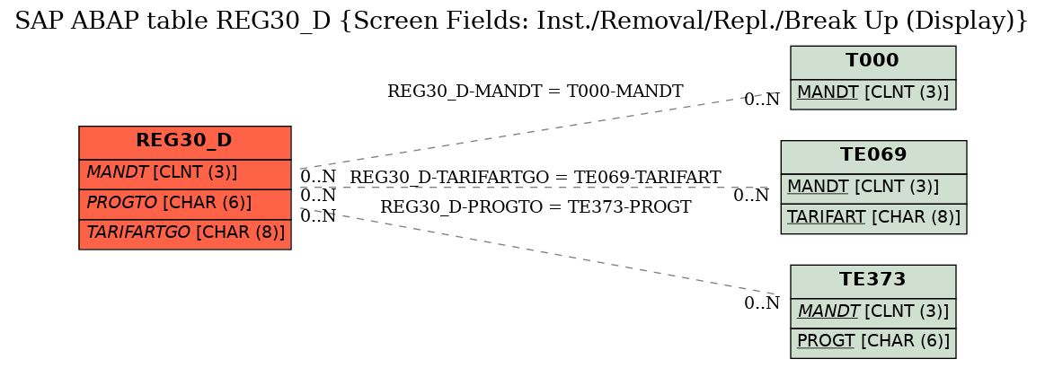 E-R Diagram for table REG30_D (Screen Fields: Inst./Removal/Repl./Break Up (Display))