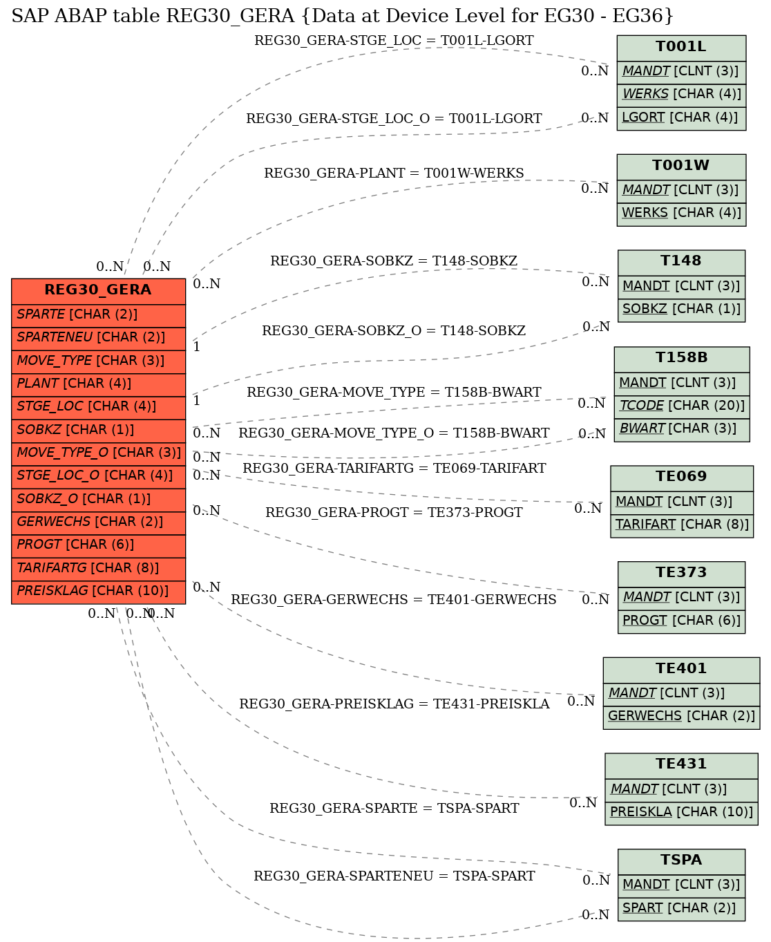 E-R Diagram for table REG30_GERA (Data at Device Level for EG30 - EG36)