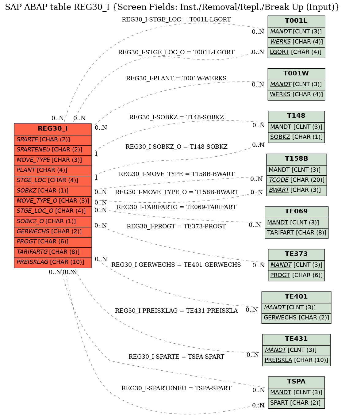 E-R Diagram for table REG30_I (Screen Fields: Inst./Removal/Repl./Break Up (Input))