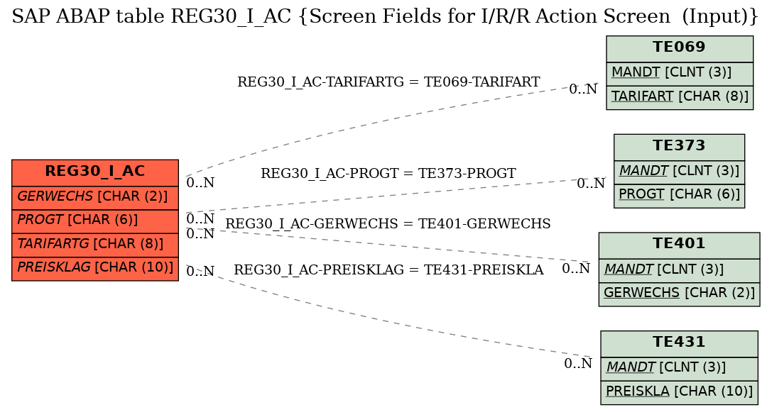 E-R Diagram for table REG30_I_AC (Screen Fields for I/R/R Action Screen  (Input))