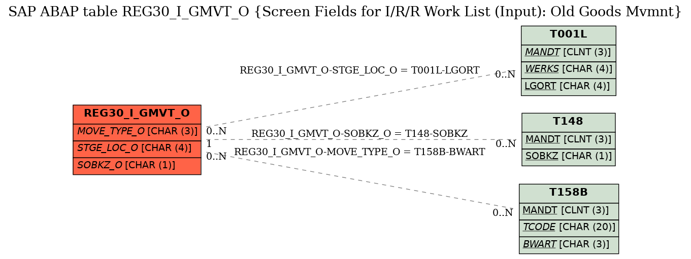 E-R Diagram for table REG30_I_GMVT_O (Screen Fields for I/R/R Work List (Input): Old Goods Mvmnt)