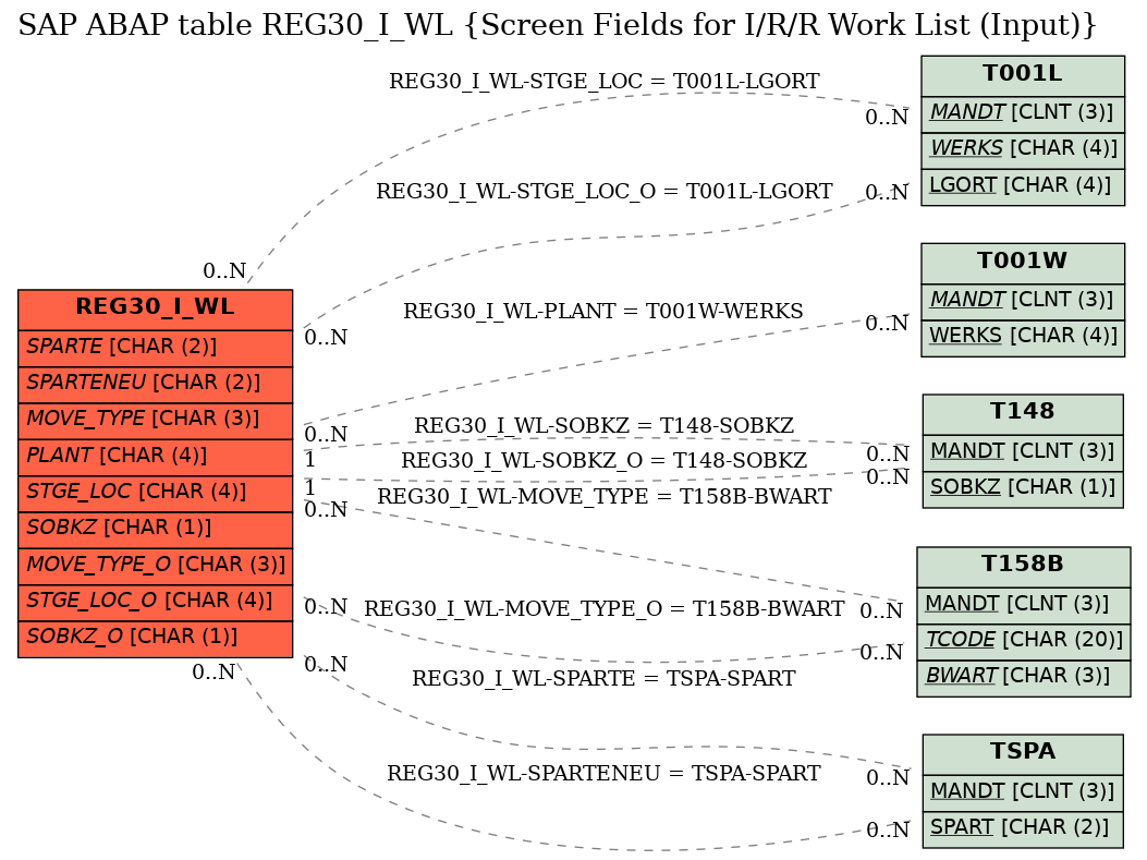 E-R Diagram for table REG30_I_WL (Screen Fields for I/R/R Work List (Input))