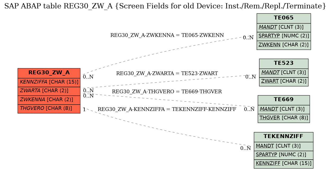 E-R Diagram for table REG30_ZW_A (Screen Fields for old Device: Inst./Rem./Repl./Terminate)