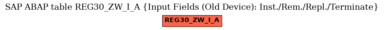 E-R Diagram for table REG30_ZW_I_A (Input Fields (Old Device): Inst./Rem./Repl./Terminate)