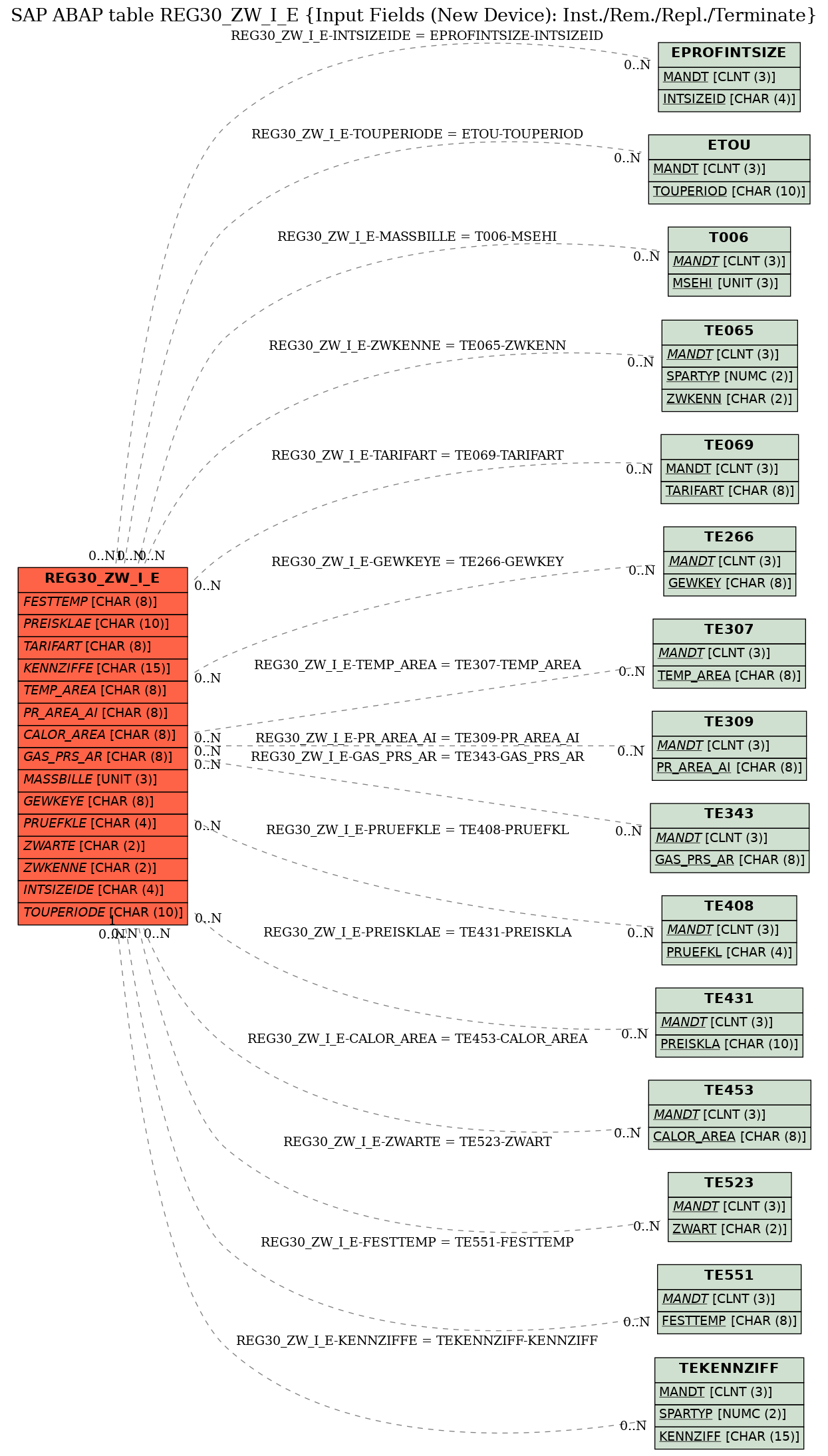 E-R Diagram for table REG30_ZW_I_E (Input Fields (New Device): Inst./Rem./Repl./Terminate)