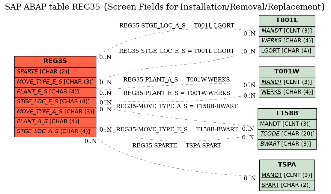 E-R Diagram for table REG35 (Screen Fields for Installation/Removal/Replacement)