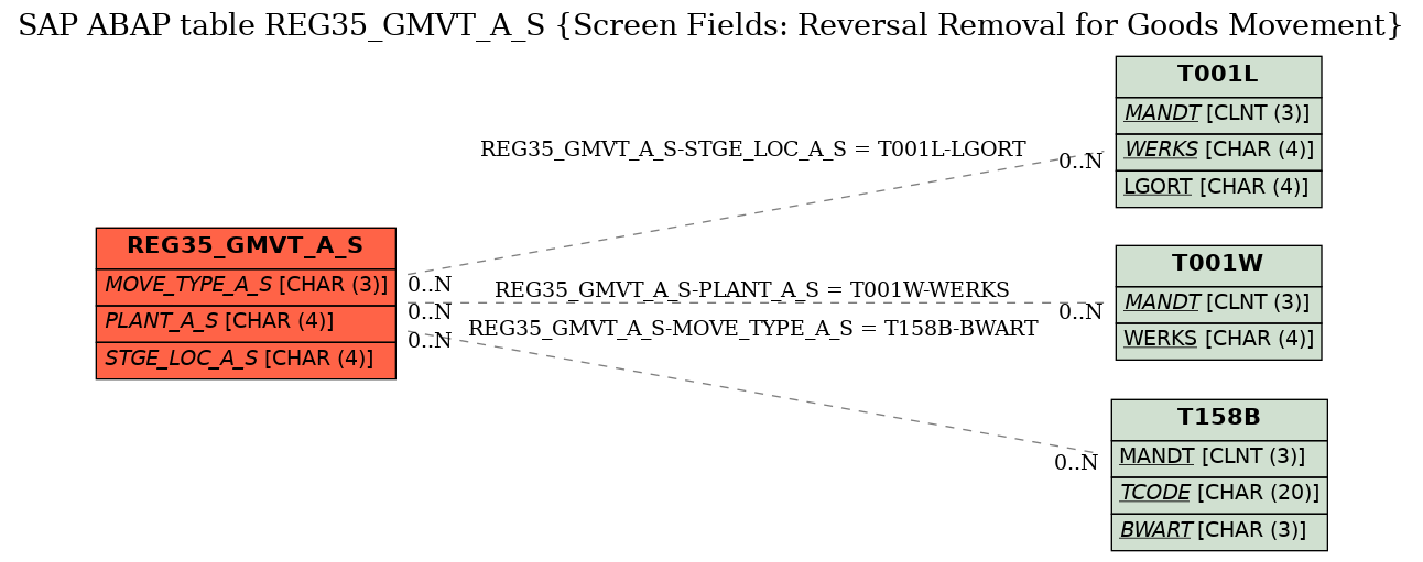 E-R Diagram for table REG35_GMVT_A_S (Screen Fields: Reversal Removal for Goods Movement)