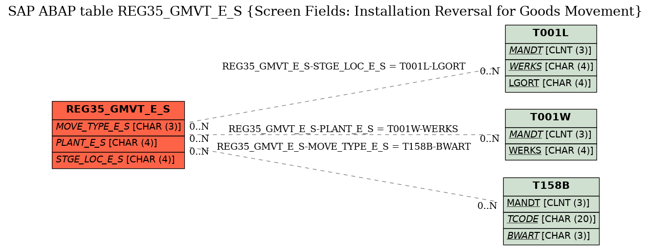 E-R Diagram for table REG35_GMVT_E_S (Screen Fields: Installation Reversal for Goods Movement)