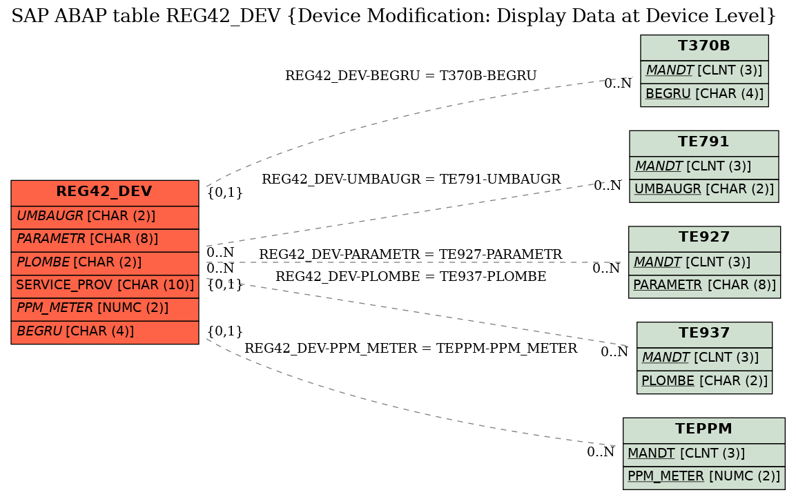 E-R Diagram for table REG42_DEV (Device Modification: Display Data at Device Level)