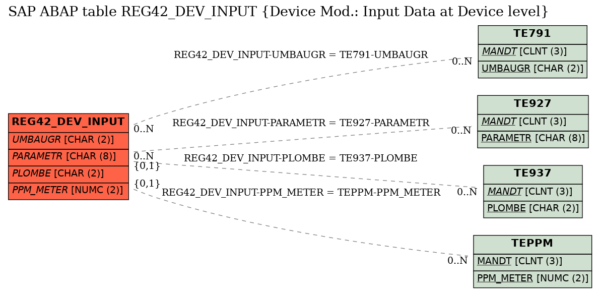 E-R Diagram for table REG42_DEV_INPUT (Device Mod.: Input Data at Device level)