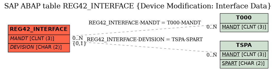 E-R Diagram for table REG42_INTERFACE (Device Modification: Interface Data)