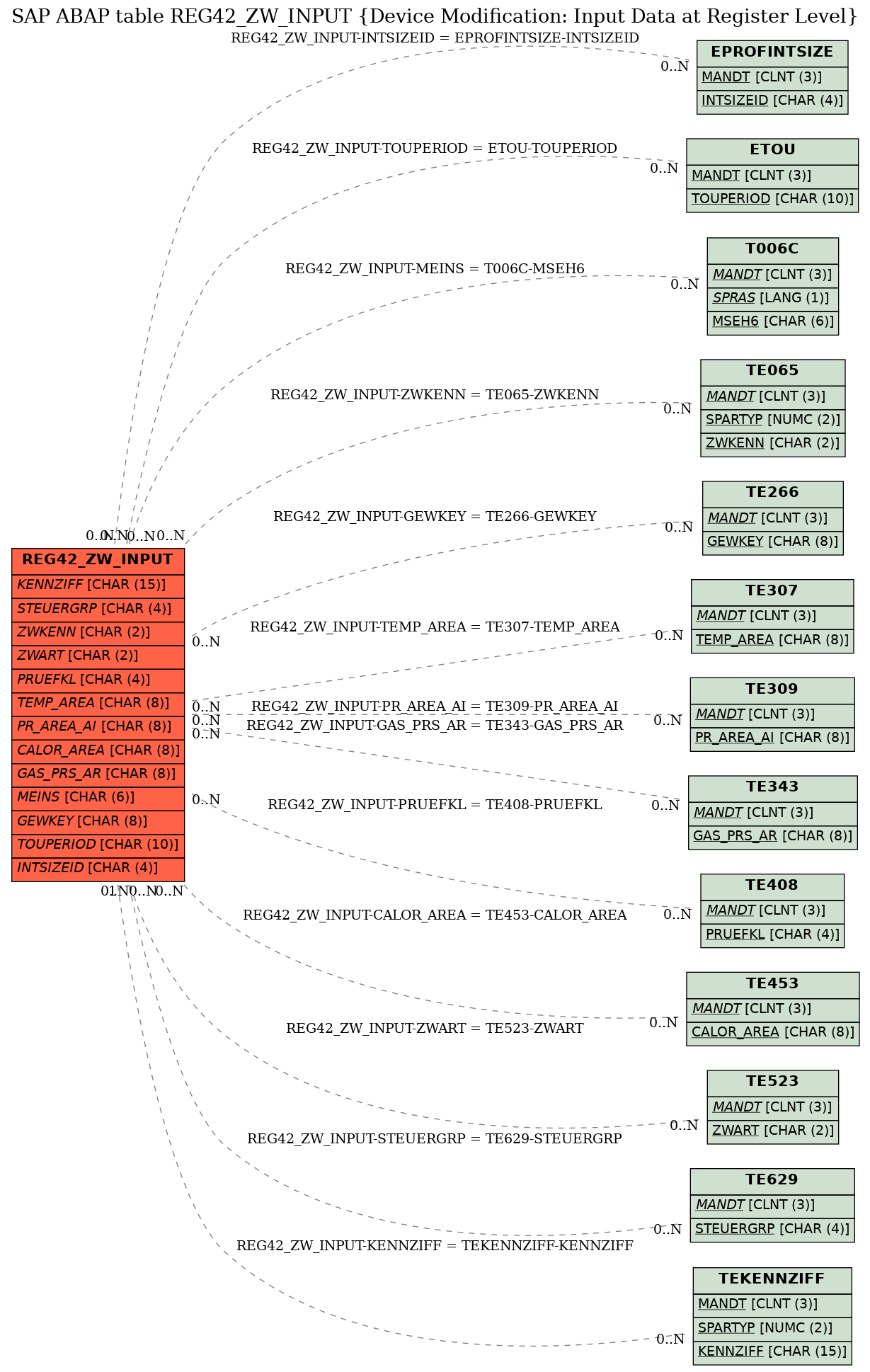 E-R Diagram for table REG42_ZW_INPUT (Device Modification: Input Data at Register Level)