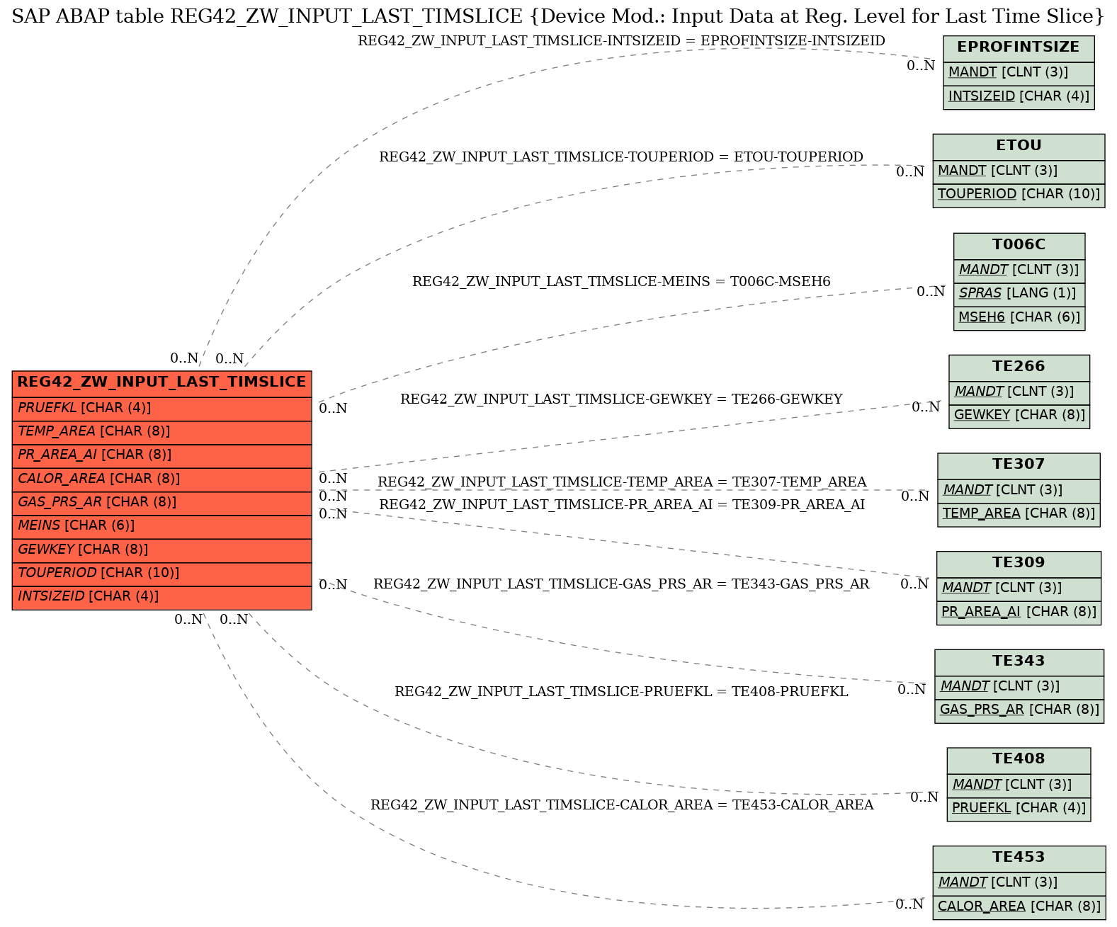 E-R Diagram for table REG42_ZW_INPUT_LAST_TIMSLICE (Device Mod.: Input Data at Reg. Level for Last Time Slice)