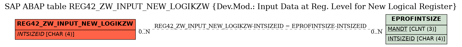 E-R Diagram for table REG42_ZW_INPUT_NEW_LOGIKZW (Dev.Mod.: Input Data at Reg. Level for New Logical Register)