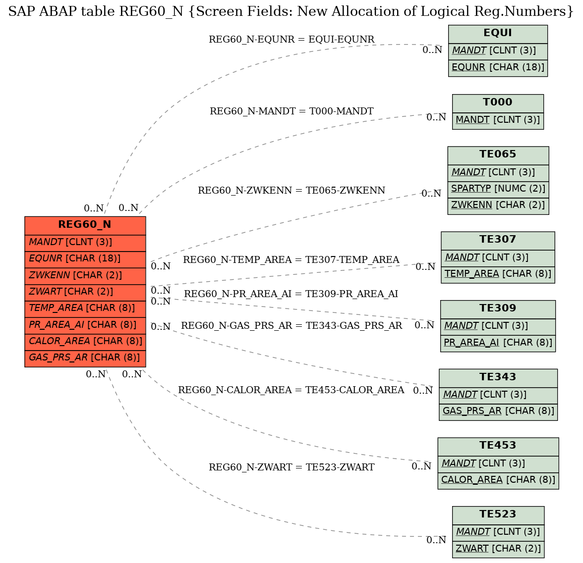 E-R Diagram for table REG60_N (Screen Fields: New Allocation of Logical Reg.Numbers)