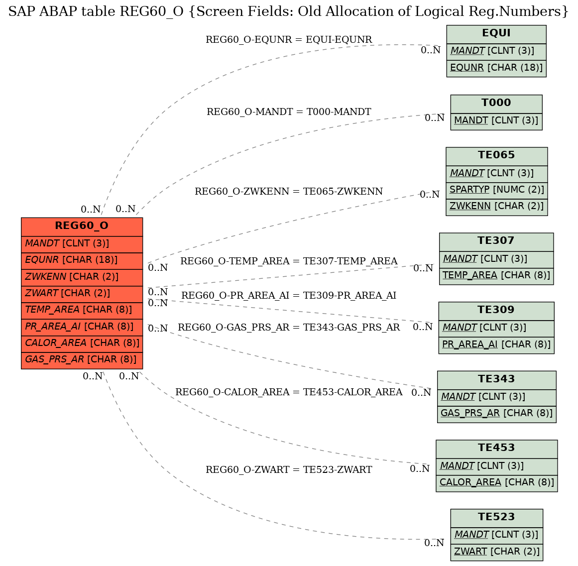 E-R Diagram for table REG60_O (Screen Fields: Old Allocation of Logical Reg.Numbers)