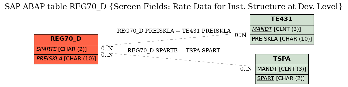 E-R Diagram for table REG70_D (Screen Fields: Rate Data for Inst. Structure at Dev. Level)