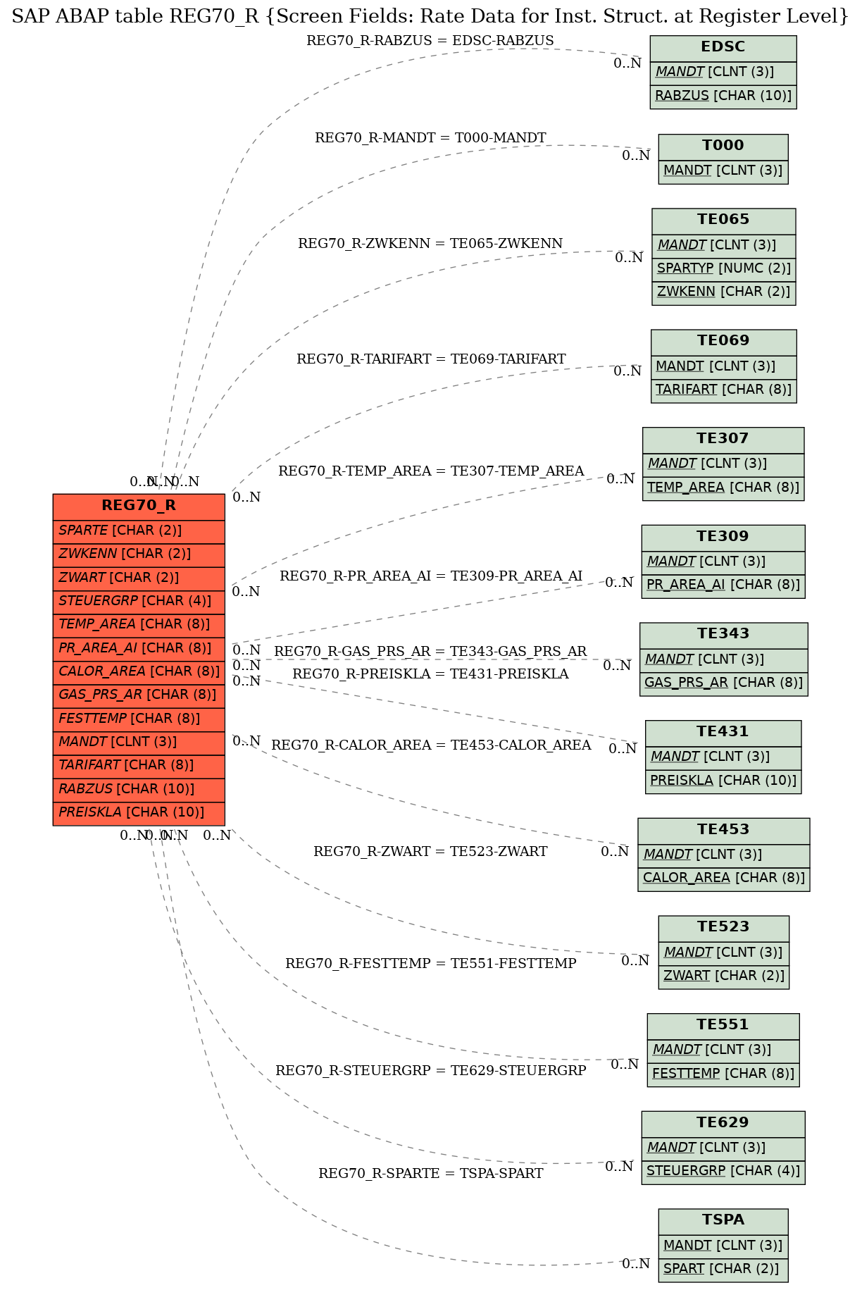 E-R Diagram for table REG70_R (Screen Fields: Rate Data for Inst. Struct. at Register Level)