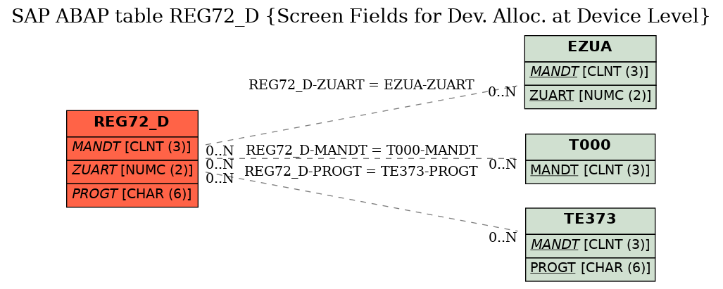 E-R Diagram for table REG72_D (Screen Fields for Dev. Alloc. at Device Level)