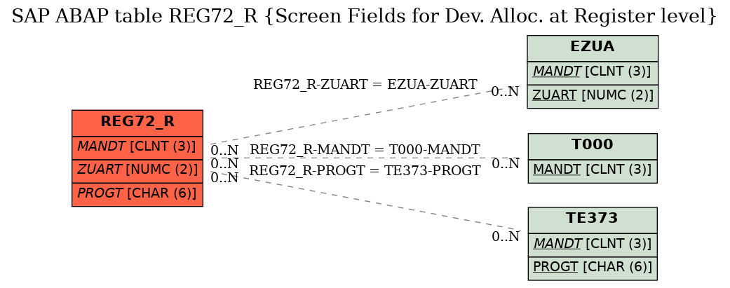 E-R Diagram for table REG72_R (Screen Fields for Dev. Alloc. at Register level)