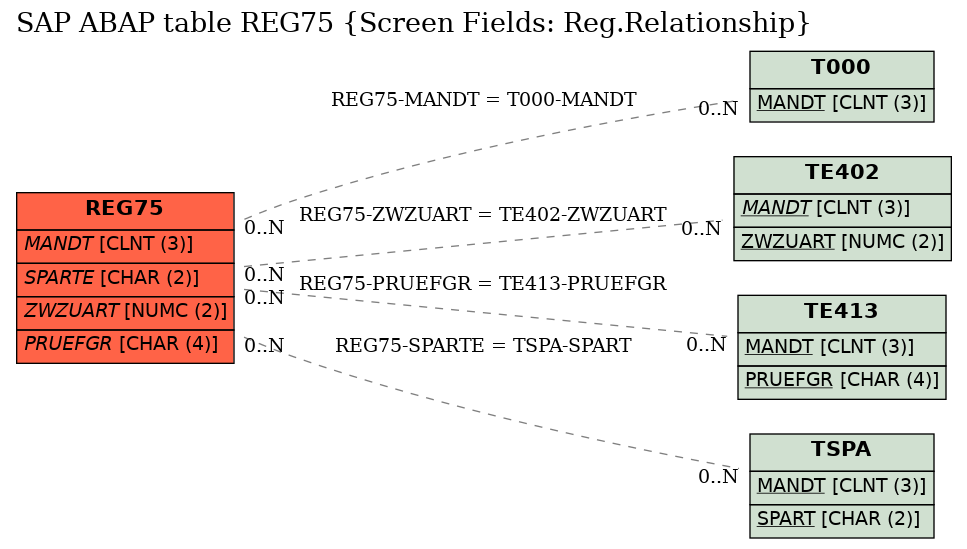 E-R Diagram for table REG75 (Screen Fields: Reg.Relationship)