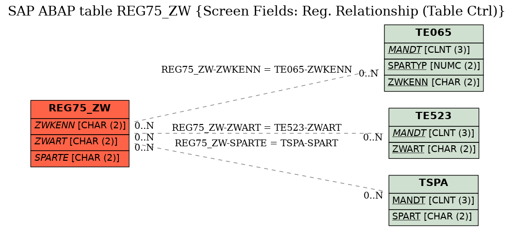 E-R Diagram for table REG75_ZW (Screen Fields: Reg. Relationship (Table Ctrl))