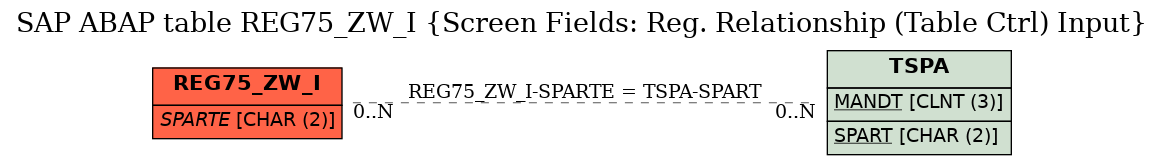 E-R Diagram for table REG75_ZW_I (Screen Fields: Reg. Relationship (Table Ctrl) Input)