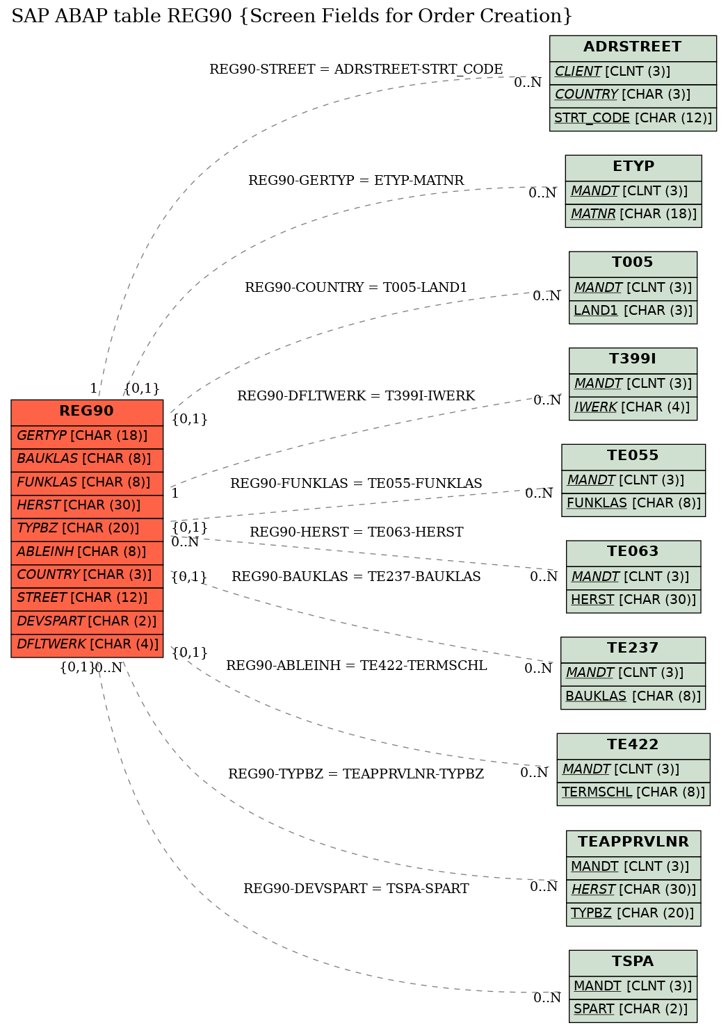 E-R Diagram for table REG90 (Screen Fields for Order Creation)