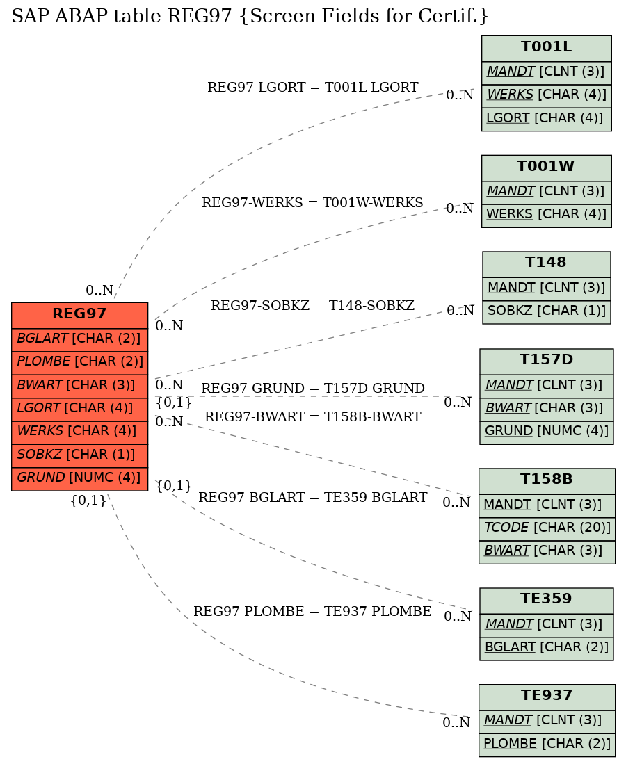 E-R Diagram for table REG97 (Screen Fields for Certif.)