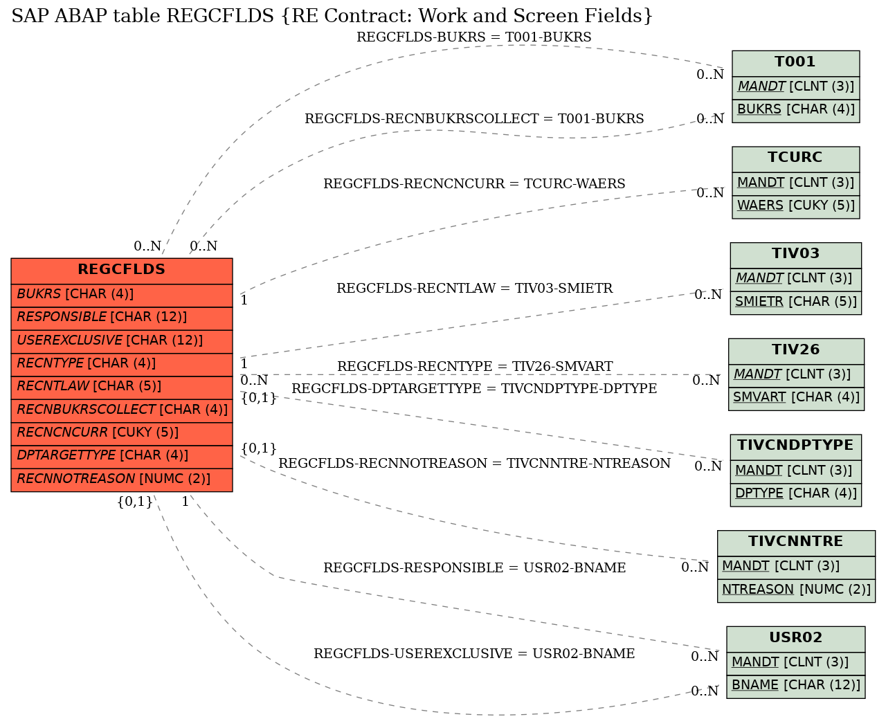 E-R Diagram for table REGCFLDS (RE Contract: Work and Screen Fields)