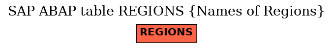 E-R Diagram for table REGIONS (Names of Regions)