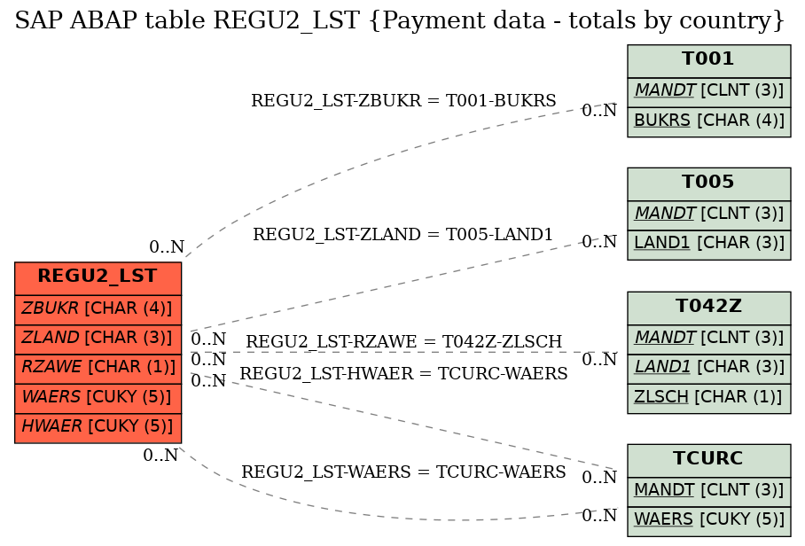 E-R Diagram for table REGU2_LST (Payment data - totals by country)