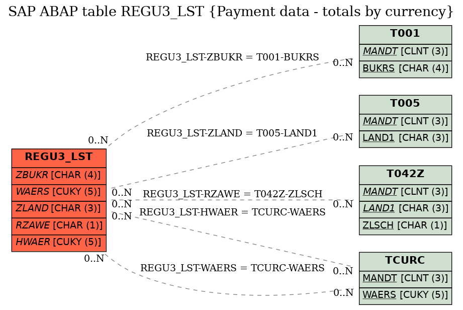 E-R Diagram for table REGU3_LST (Payment data - totals by currency)