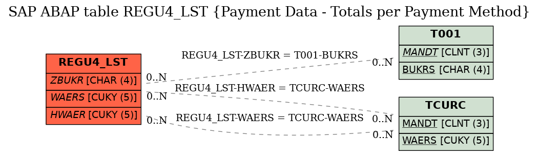 E-R Diagram for table REGU4_LST (Payment Data - Totals per Payment Method)