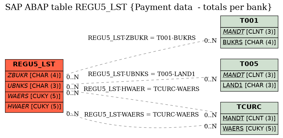 E-R Diagram for table REGU5_LST (Payment data  - totals per bank)