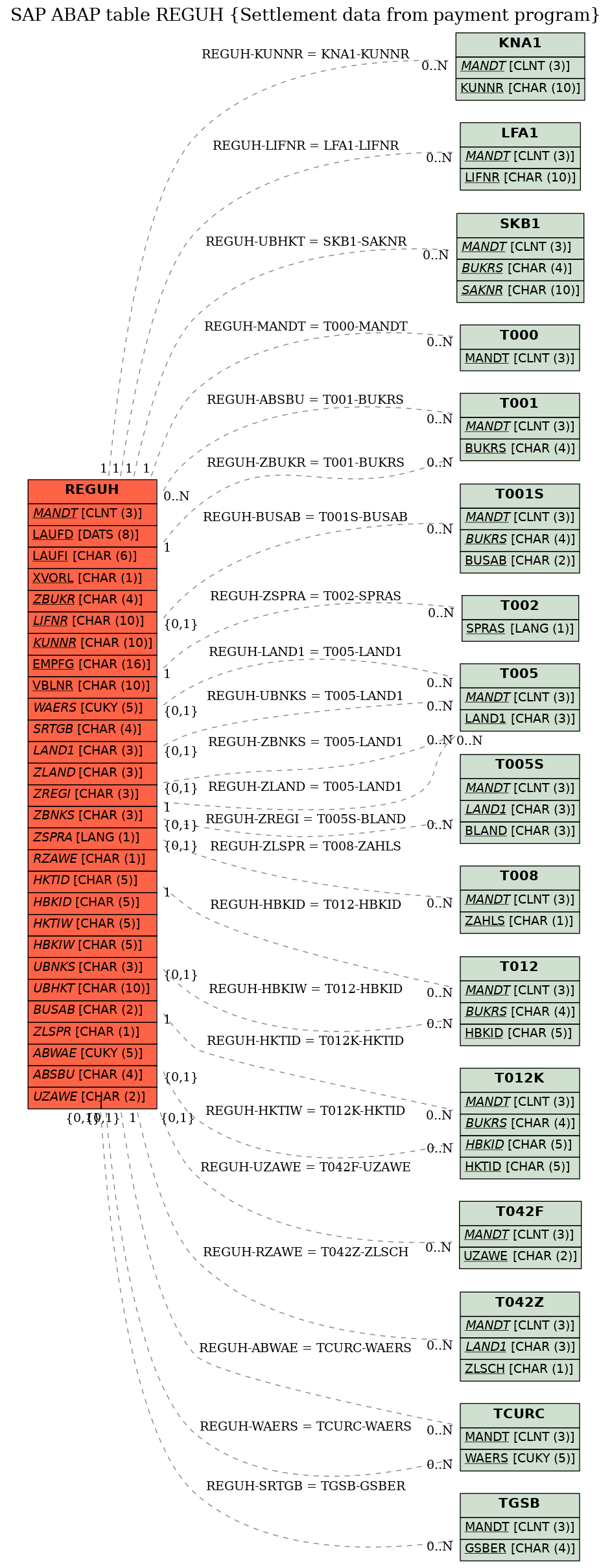 E-R Diagram for table REGUH (Settlement data from payment program)