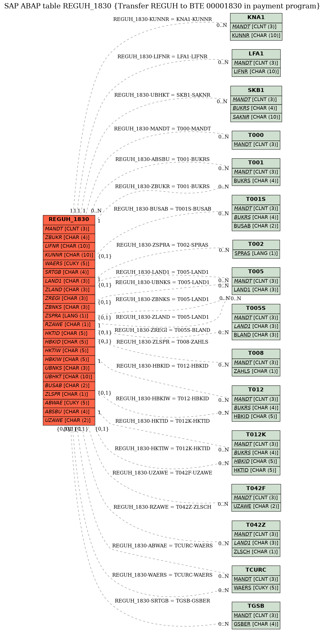 E-R Diagram for table REGUH_1830 (Transfer REGUH to BTE 00001830 in payment program)